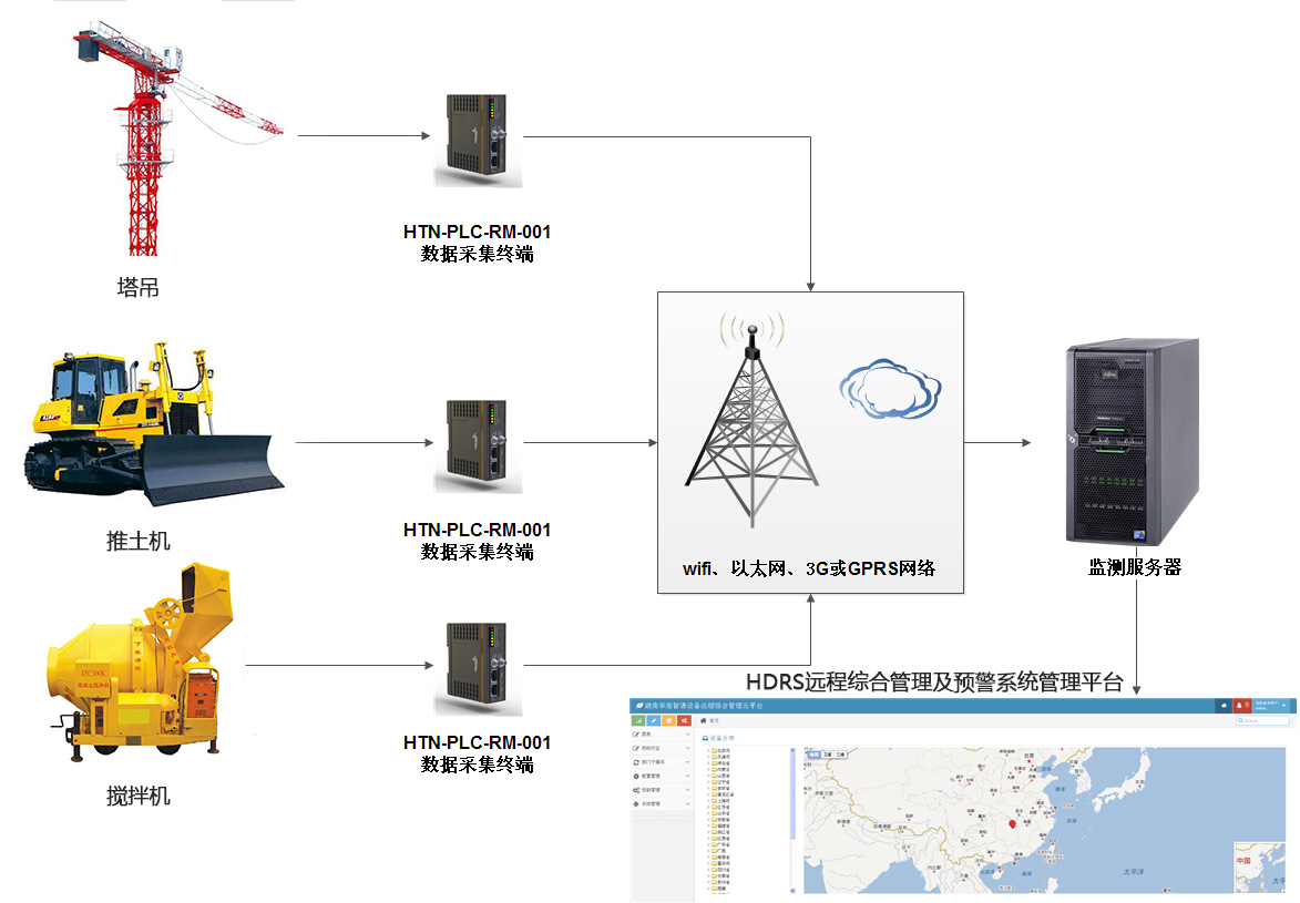 機械設(shè)備遠程控制物聯(lián)網(wǎng)解決方案