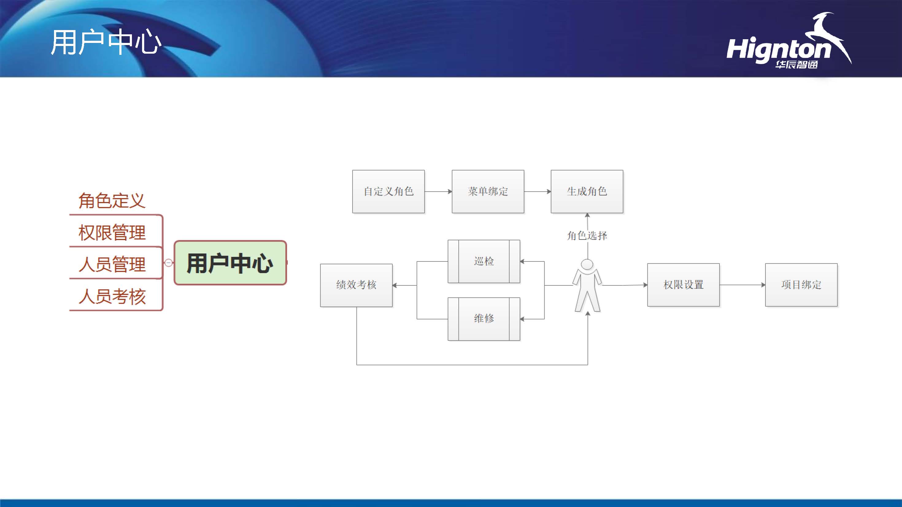 用戶中心