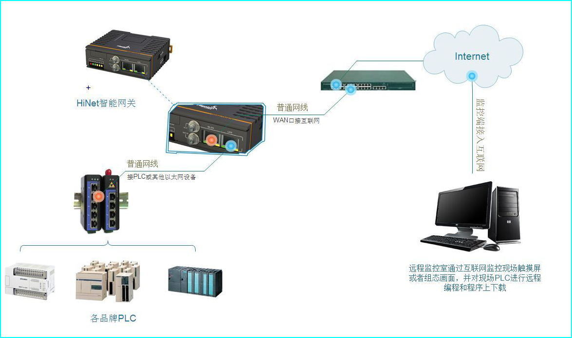 plc數據采集系統