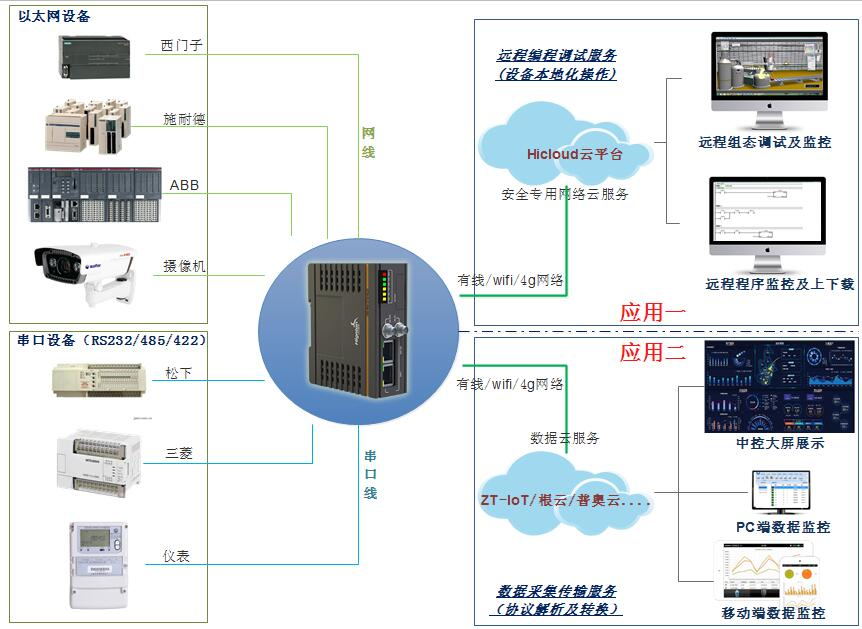 網關支持的PLC品牌