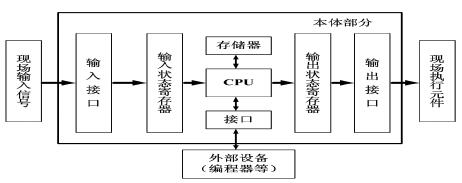 plc控制系統